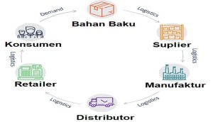 Pengertian Supply Chain, Ragam Tujuan Hingga Prosesnya