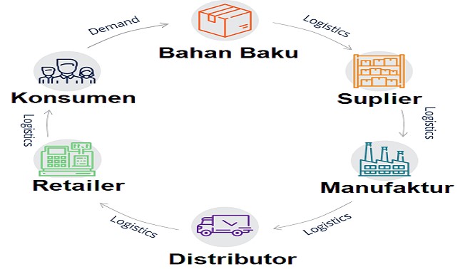 Pengertian Supply Chain, Ragam Tujuan Hingga Prosesnya